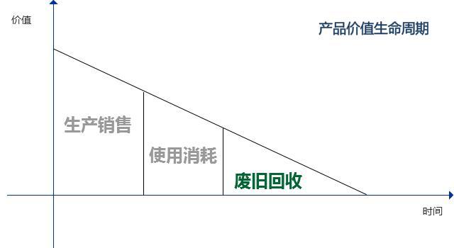 互联网+回收的可能性