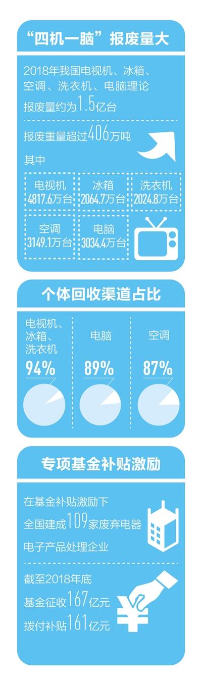 废旧二手家电如何规范化回收？