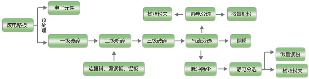 处理回收废旧电路板无污染的回收方法