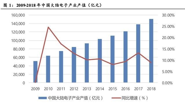 中国电子产业的过去和未来（下）