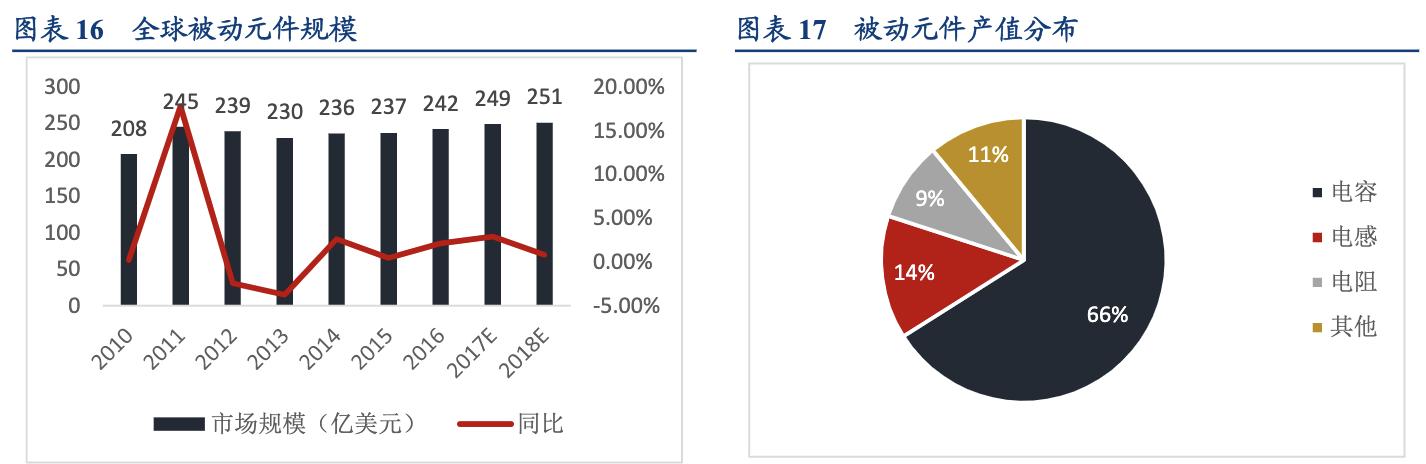 电子元器件分类及市场 