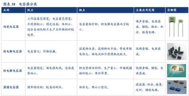 电子元器件分类及市场 