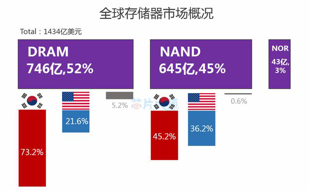 为何中国一定要做存储器？ 